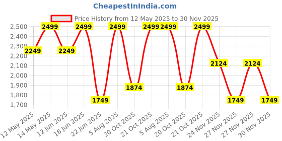 myntra.com Da Milano Men Geometric Textured Leather Two Fold Wallet da milano Price History Graph from 12 May 2025 to 30 Nov 2025
