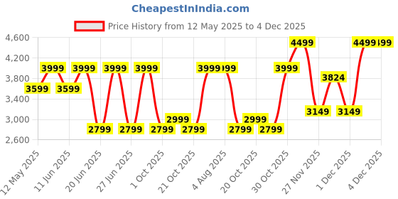 myntra.com Da Milano Men Geometric Textured Leather Two Fold Wallet da milano Price History Graph from 12 May 2025 to 4 Dec 2025