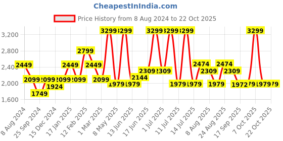 myntra.com Da Milano Men Leather Belt da milano Price History Graph from 8 Aug 2024 to 20 Oct 2025