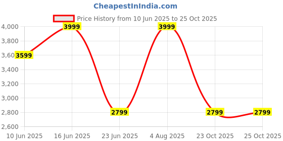 myntra.com Da Milano Men Leather Formal Belt da milano Price History Graph from 10 Jun 2025 to 23 Oct 2025