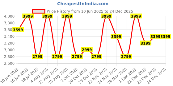 myntra.com Da Milano Men Leather Formal Belt da milano Price History Graph from 10 Jun 2025 to 24 Dec 2025