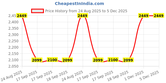 myntra.com Da Milano Men Leather Formal Belt da milano Price History Graph from 24 Aug 2025 to 5 Dec 2025