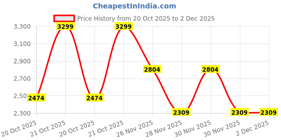 myntra.com Da Milano Men Leather Formal Belt da milano Price History Graph from 20 Oct 2025 to 2 Dec 2025