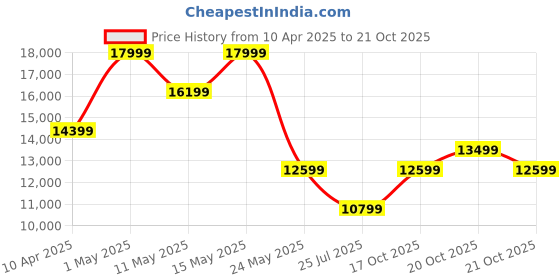 myntra.com Da Milano Men Leather Laptop Bag da milano Price History Graph from 10 Apr 2025 to 21 Oct 2025