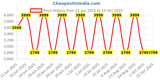 myntra.com Da Milano Men Leather Reversible Formal Belt da milano Price History Graph from 12 Jun 2025 to 15 Oct 2025