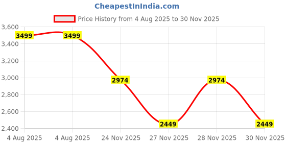 myntra.com Da Milano Men Leather Reversible Formal Belt da milano Price History Graph from 4 Aug 2025 to 30 Nov 2025