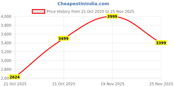 myntra.com Da Milano Men Leather Textured Two Fold Wallet da milano Price History Graph from 21 Oct 2025 to 25 Nov 2025