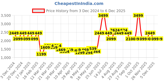 myntra.com Da Milano Men Leather Three Fold Wallet da milano Price History Graph from 3 Dec 2024 to 5 Dec 2025
