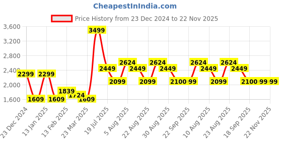 myntra.com Da Milano Men Leather Three Fold Wallet da milano Price History Graph from 23 Dec 2024 to 22 Nov 2025
