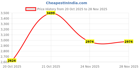 myntra.com Da Milano Men Leather Three Fold Wallet da milano Price History Graph from 20 Oct 2025 to 26 Nov 2025