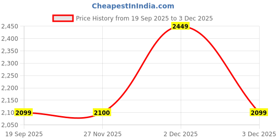 myntra.com Da Milano Men Leather Three Fold Wallet da milano Price History Graph from 19 Sep 2025 to 3 Dec 2025