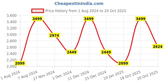 myntra.com Da Milano Men Leather Two Fold Wallet da milano Price History Graph from 1 Aug 2024 to 20 Oct 2025