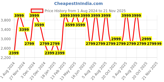 myntra.com Da Milano Men Leather Two Fold Wallet da milano Price History Graph from 1 Aug 2024 to 20 Nov 2025