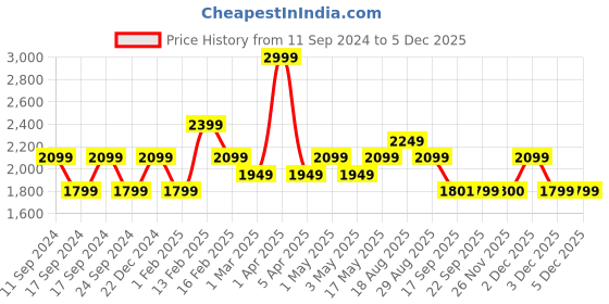myntra.com Da Milano Men Leather Two Fold Wallet da milano Price History Graph from 11 Sep 2024 to 2 Dec 2025