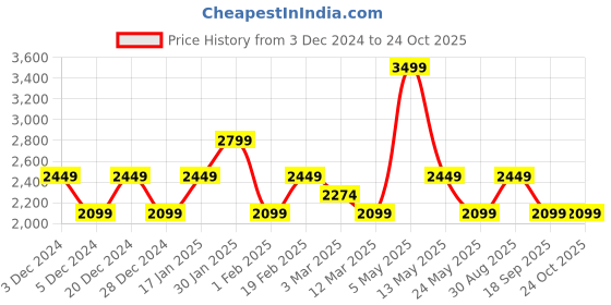 myntra.com Da Milano Men Leather Two Fold Wallet da milano Price History Graph from 3 Dec 2024 to 23 Oct 2025