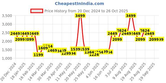 myntra.com Da Milano Men Leather Two Fold Wallet da milano Price History Graph from 20 Dec 2024 to 26 Oct 2025