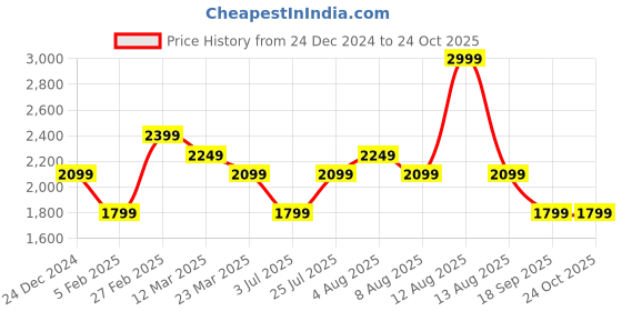myntra.com Da Milano Men Leather Two Fold Wallet da milano Price History Graph from 24 Dec 2024 to 24 Oct 2025