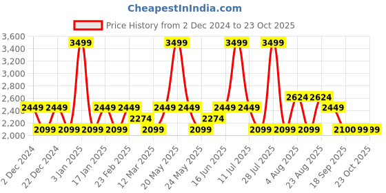 myntra.com Da Milano Men Leather Two Fold Wallet da milano Price History Graph from 2 Dec 2024 to 23 Oct 2025