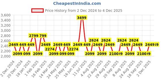 myntra.com Da Milano Men Leather Two Fold Wallet da milano Price History Graph from 2 Dec 2024 to 4 Dec 2025