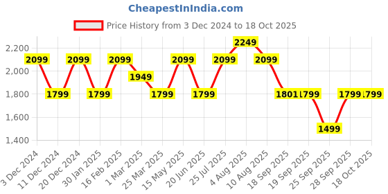 myntra.com Da Milano Men Leather Two Fold Wallet da milano Price History Graph from 3 Dec 2024 to 18 Oct 2025