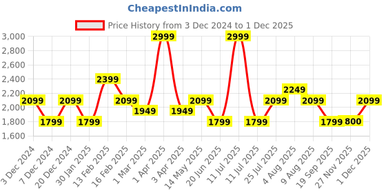 myntra.com Da Milano Men Leather Two Fold Wallet da milano Price History Graph from 3 Dec 2024 to 30 Nov 2025