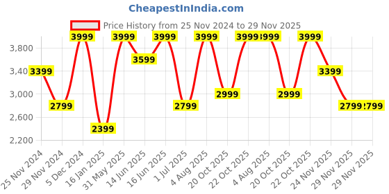 myntra.com Da Milano Men Leather Two Fold Wallet da milano Price History Graph from 25 Nov 2024 to 28 Nov 2025