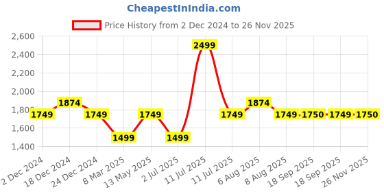 myntra.com Da Milano Men Leather Two Fold Wallet da milano Price History Graph from 2 Dec 2024 to 26 Nov 2025
