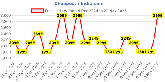 myntra.com Da Milano Men Leather Two Fold Wallet da milano Price History Graph from 4 Dec 2024 to 22 Nov 2025