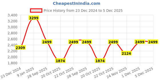 myntra.com Da Milano Men Leather Two Fold Wallet da milano Price History Graph from 23 Dec 2024 to 5 Dec 2025