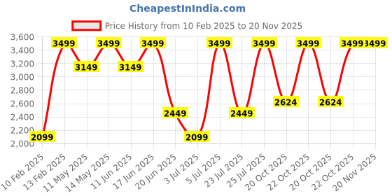 myntra.com Da Milano Men Leather Two Fold Wallet da milano Price History Graph from 10 Feb 2025 to 20 Nov 2025