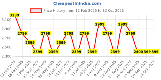 myntra.com Da Milano Men Leather Two Fold Wallet da milano Price History Graph from 13 Feb 2025 to 13 Oct 2025