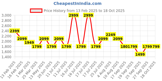 myntra.com Da Milano Men Leather Two Fold Wallet da milano Price History Graph from 13 Feb 2025 to 18 Oct 2025