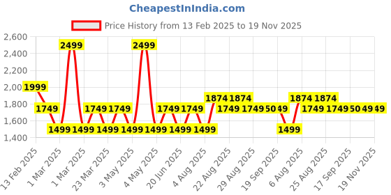 myntra.com Da Milano Men Leather Two Fold Wallet da milano Price History Graph from 13 Feb 2025 to 19 Nov 2025