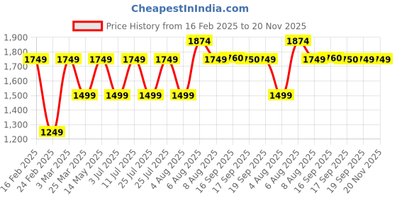 myntra.com Da Milano Men Leather Two Fold Wallet da milano Price History Graph from 16 Feb 2025 to 20 Nov 2025