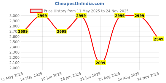 myntra.com Da Milano Men Leather Two Fold Wallet da milano Price History Graph from 11 May 2025 to 24 Nov 2025