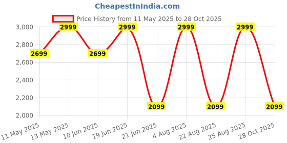 myntra.com Da Milano Men Leather Two Fold Wallet da milano Price History Graph from 11 May 2025 to 28 Oct 2025