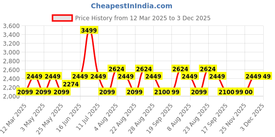 myntra.com Da Milano Men Leather Two Fold Wallet da milano Price History Graph from 12 Mar 2025 to 1 Dec 2025