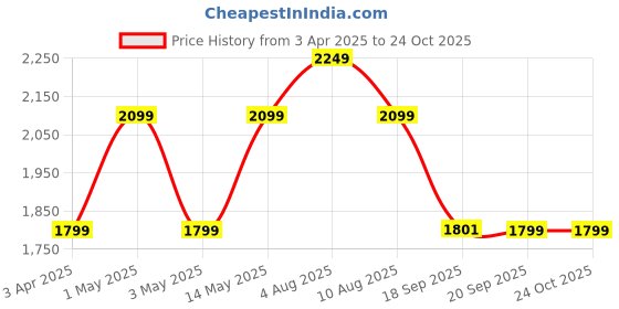 myntra.com Da Milano Men Leather Two Fold Wallet da milano Price History Graph from 3 Apr 2025 to 24 Oct 2025