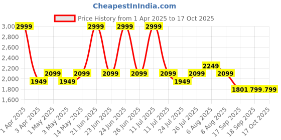myntra.com Da Milano Men Leather Two Fold Wallet da milano Price History Graph from 1 Apr 2025 to 16 Oct 2025
