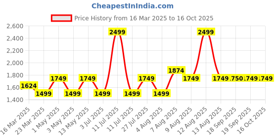 myntra.com Da Milano Men Leather Two Fold Wallet da milano Price History Graph from 16 Mar 2025 to 16 Oct 2025