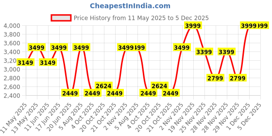 myntra.com Da Milano Men Leather Two Fold Wallet da milano Price History Graph from 11 May 2025 to 5 Dec 2025