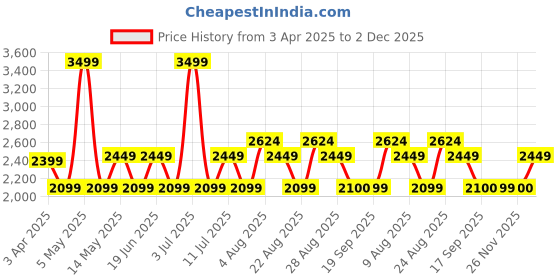 myntra.com Da Milano Men Leather Two Fold Wallet da milano Price History Graph from 3 Apr 2025 to 2 Dec 2025