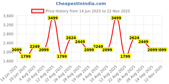 myntra.com Da Milano Men Leather Two Fold Wallet da milano Price History Graph from 14 Jun 2025 to 22 Nov 2025