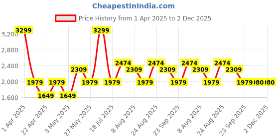 myntra.com Da Milano Men Leather Two Fold Wallet da milano Price History Graph from 1 Apr 2025 to 2 Dec 2025