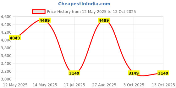 myntra.com Da Milano Men Leather Two Fold Wallet da milano Price History Graph from 12 May 2025 to 13 Oct 2025