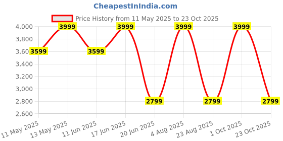 myntra.com Da Milano Men Leather Two Fold Wallet da milano Price History Graph from 11 May 2025 to 23 Oct 2025