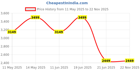 myntra.com Da Milano Men Leather Two Fold Wallet da milano Price History Graph from 11 May 2025 to 22 Nov 2025