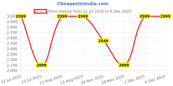 myntra.com Da Milano Men Leather Two Fold Wallet da milano Price History Graph from 12 Jul 2025 to 6 Dec 2025