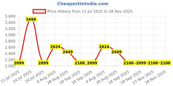 myntra.com Da Milano Men Leather Two Fold Wallet da milano Price History Graph from 11 Jul 2025 to 28 Nov 2025