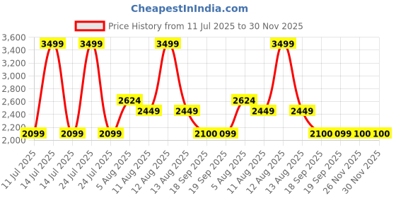 myntra.com Da Milano Men Leather Two Fold Wallet da milano Price History Graph from 11 Jul 2025 to 30 Nov 2025
